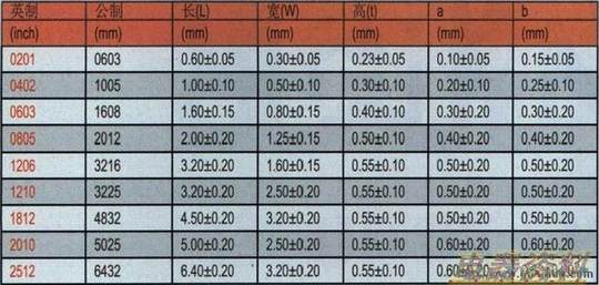贴片电阻封装英制和公制关系表