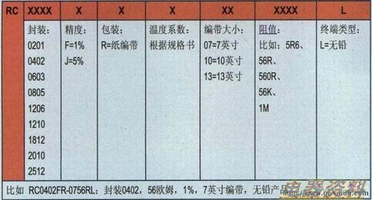 国巨常规贴片电阻命名方法