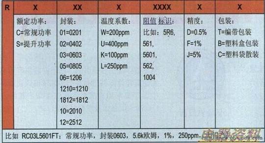 风华高科常规贴片电阻命名方法