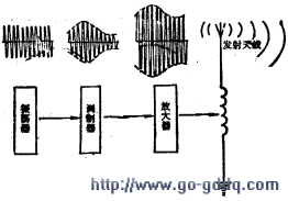 无线电波的发射