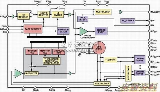 ADF4350 PLLƵʺϳͼ