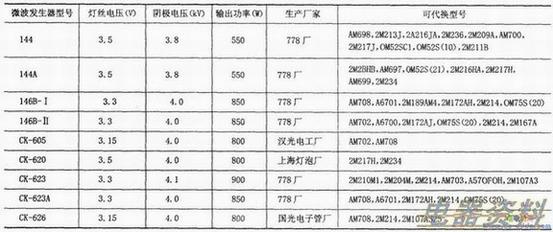微波发生器代换表