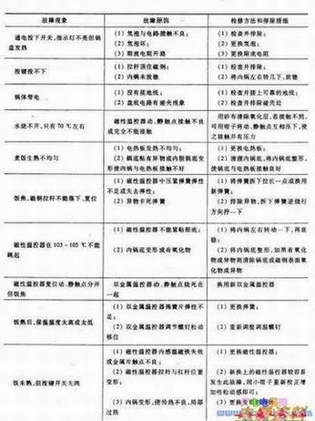 �Զ�����ʽ�緹���ĳ������ϼ����޷���