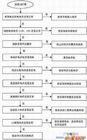 IGBT管击穿的维修方法