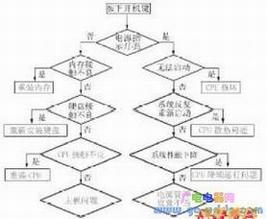 CPU故障的检修流程
