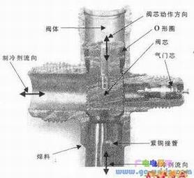 截止阀的内部结构