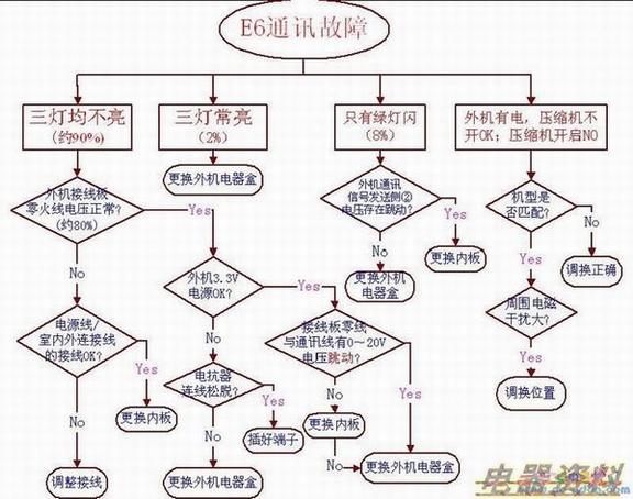 采用非倒扣电器盒变频外机通讯故障处理流程