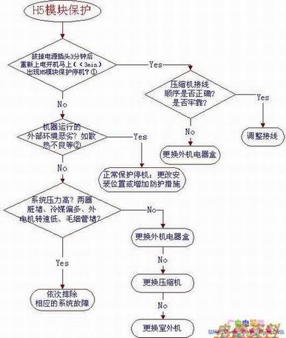 格力变频空调模块保护的判断流程