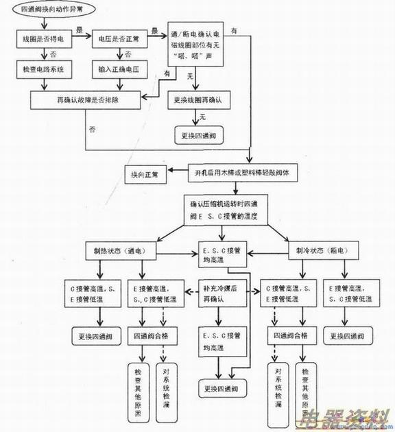 四通阀换向不良的检修流程
