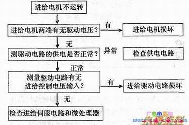 进给电机不转故障的检修流程