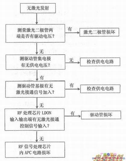 无激光发射的故障检修流程