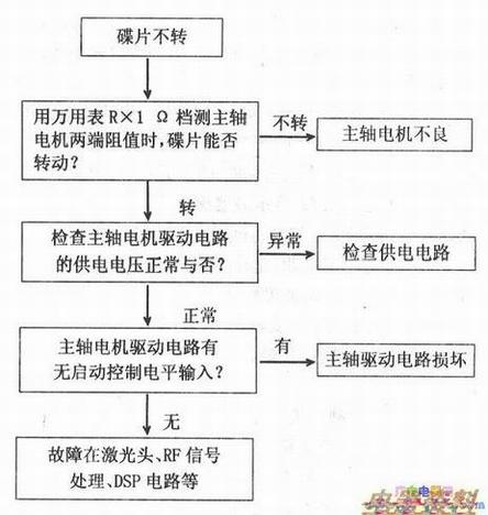碟片不转故障的检修流程