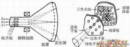 色显像管基本结构图