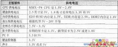 笔记本电脑主要电路的供电电压