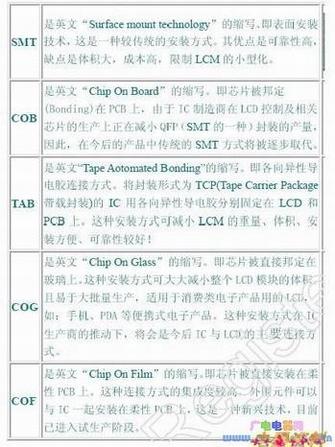IC��LCD�ļ��ֳ�����װ��ʽ