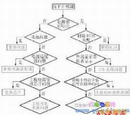 笔记本电脑主板故障诊断流程