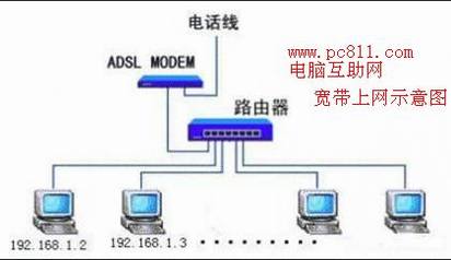 上网猫与路由器连接方法 电脑连接MODEM方法图文教程