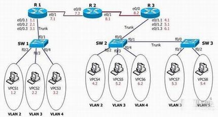 Cisco·ɾ̬·鲽  ʵֲ֮ͬ·ɻ