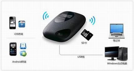 TL-TR761ϵд洢 C Wi-Fiģʽ