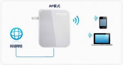 TL-WR720Nָϣһ-APģʽ