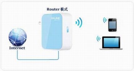 TP-LINK Mini·ָ  Routerģʽ