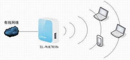 TL-WR703N设置指南(三) 无线AP模式 接入点模式(Access Point)