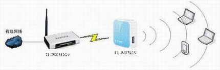 TL-WR703N·ָϣģ APģʽ֮(м