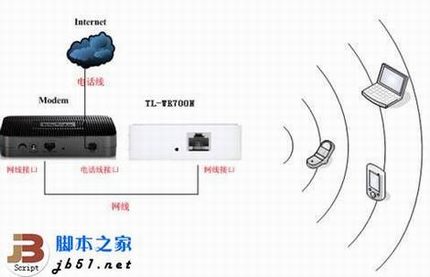 TP-LINK TL-WR700N在家庭共享ADSL下的设置方法