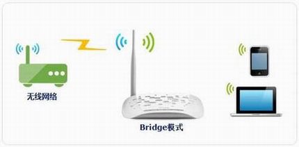 [TL-WA701N ] - Bridgeģʽ
