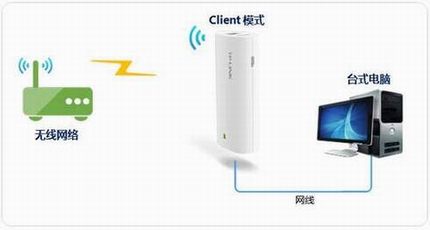 [TL-MR10U ] ʹ-Clientģʽ