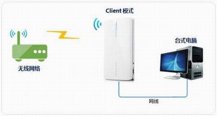 [TL-MR11U] ʹ-Clientģʽ