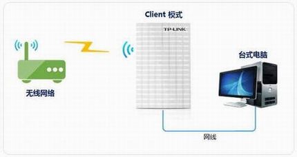 [TL-MR13U] ʹ-Clientģʽ