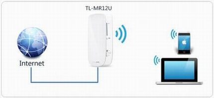 [TL-MR12U] 3G·ôʹã