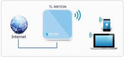 [TL-WR703N] 3G·ôʹã