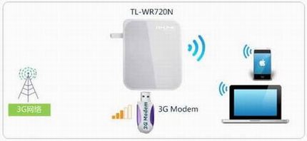 [TL-WR720N] 3G·ôʹã