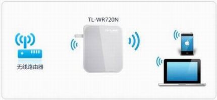 [TL-WR720N] 3G·ôʹã