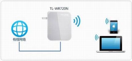 [TL-WR720N] 3G·ôʹã