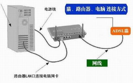 路由器重置后无法上网怎么办?无线路由器重置后设置教程