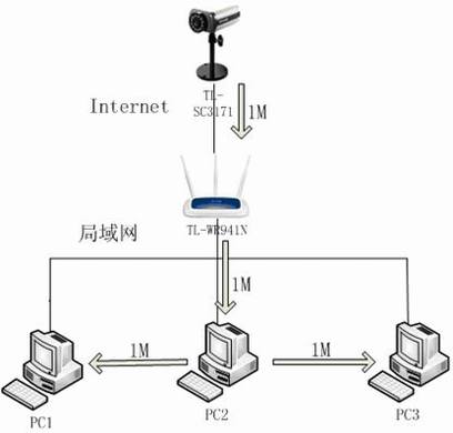 IP CameraIP SurveillanceӦ--ʵʱԶ̻ط