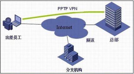 VPN
