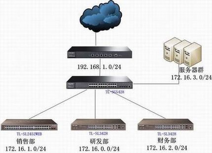 TL-SG5428ӦáACLƲͬŵȨ