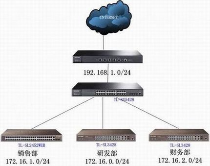 TL-SG5428ӦáͬնԶȡIP