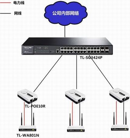 TL-SG3424PӦáPoE߷