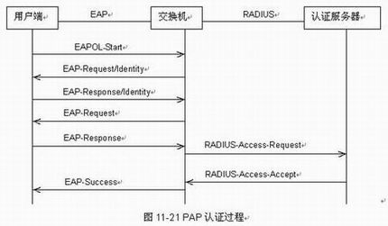 ֪ʶ--802.1X