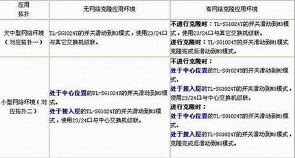 TL-SG1024T(Tϵ)ģʽѡ