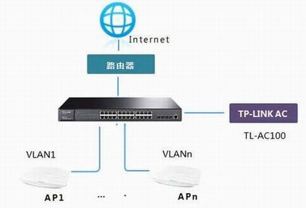 ACιͬ802.1Q VLANµAP