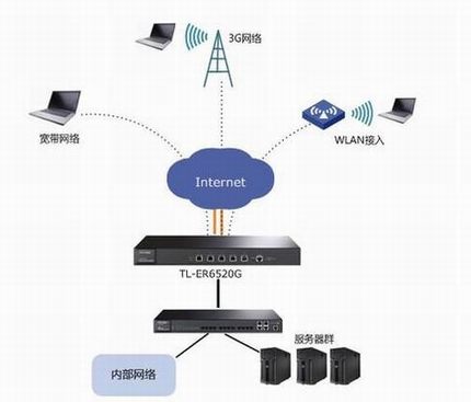 TL-ER6520Gƶ칫ӦáL2TP VPN