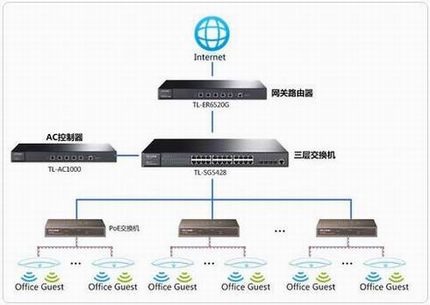 [TL-AC1000]  ԲͬSSIDȨ޼֤ʽ