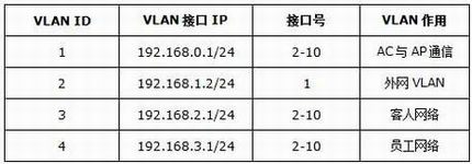 [TL-AC1000]  ԲͬSSIDȨ޼֤ʽ