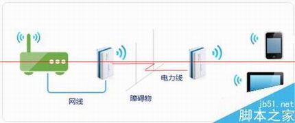 HyFi套装怎么连接路由器组合使用?